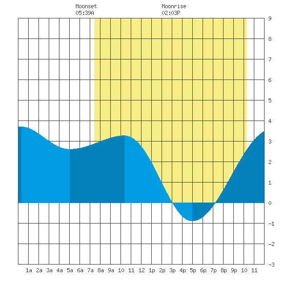 False Pass tide chart for Friday, April 24, 2026