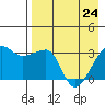 False Pass tide chart for Friday, April 24, 2026