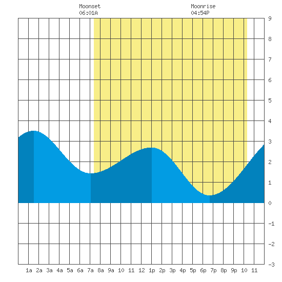 False Pass tide chart for Sunday, April 26, 2026