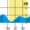 False Pass tide chart for Tuesday, April 28, 2026