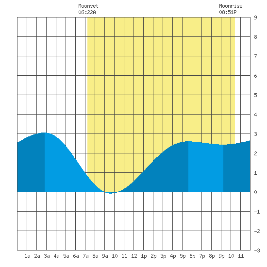False Pass tide chart for Wednesday, April 29, 2026