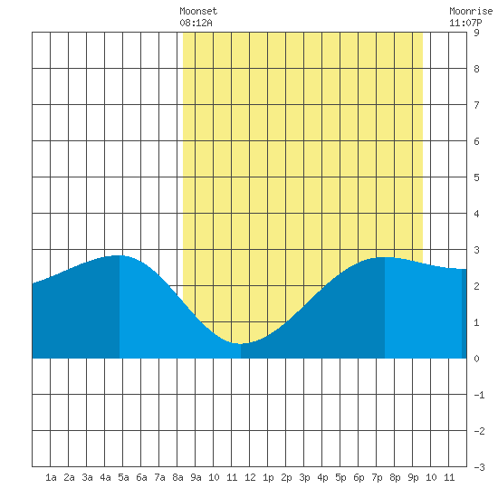 False Pass tide chart for Thursday, April 2, 2026