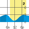 False Pass tide chart for Thursday, April 2, 2026