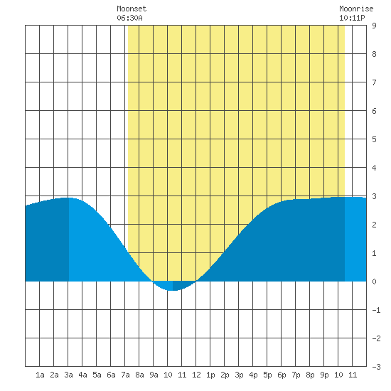 False Pass tide chart for Thursday, April 30, 2026