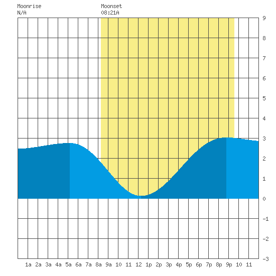 False Pass tide chart for Friday, April 3, 2026