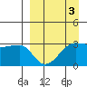 False Pass tide chart for Friday, April 3, 2026