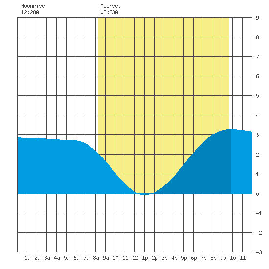 False Pass tide chart for Saturday, April 4, 2026