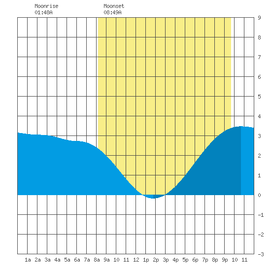False Pass tide chart for Sunday, April 5, 2026