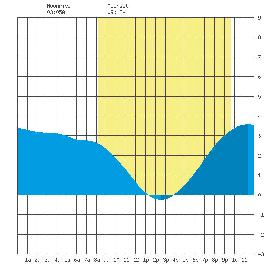 False Pass tide chart for Monday, April 6, 2026