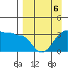 False Pass tide chart for Monday, April 6, 2026