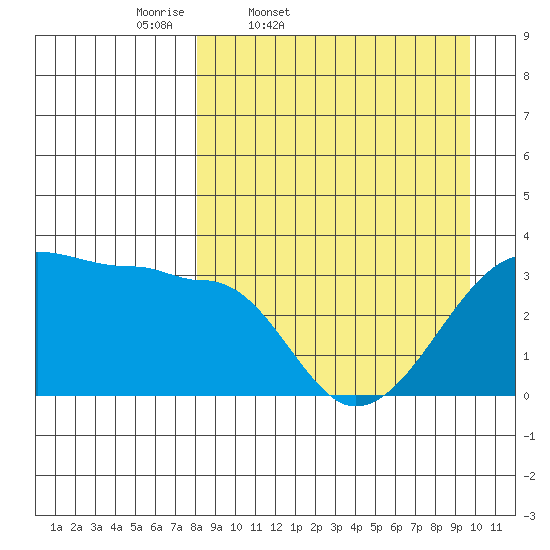 False Pass tide chart for Wednesday, April 8, 2026