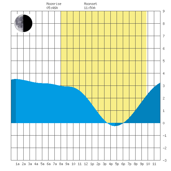 False Pass tide chart for Thursday, April 9, 2026