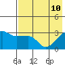False Pass tide chart for Sunday, May 10, 2026