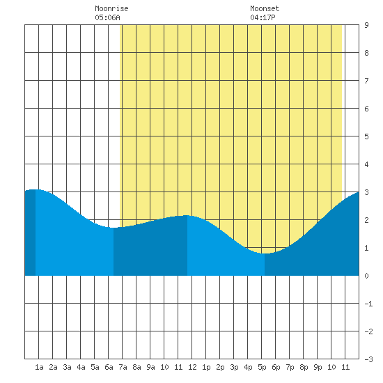 False Pass tide chart for Monday, May 11, 2026