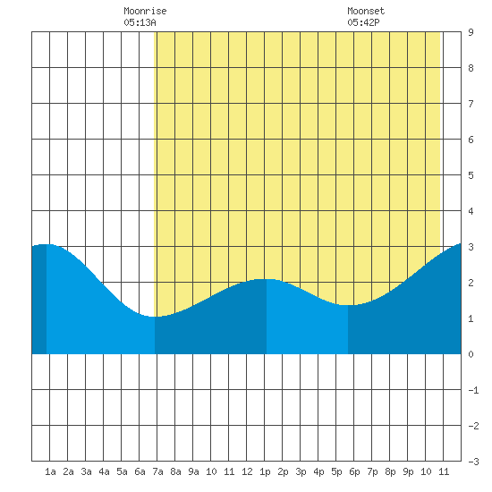 False Pass tide chart for Tuesday, May 12, 2026