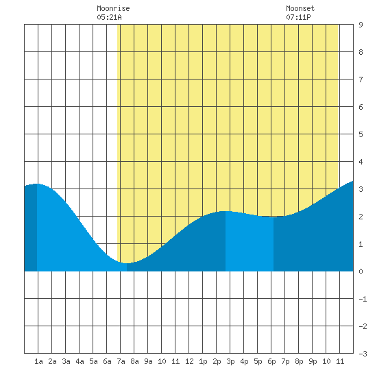 False Pass tide chart for Wednesday, May 13, 2026