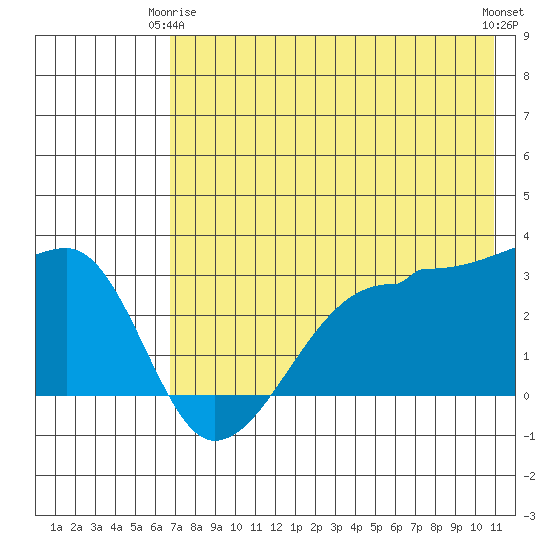 False Pass tide chart for Friday, May 15, 2026