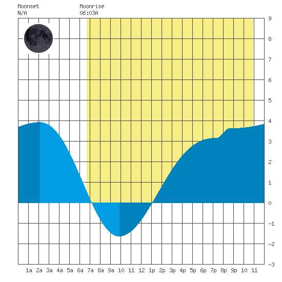 False Pass tide chart for Saturday, May 16, 2026