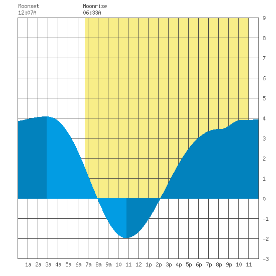 False Pass tide chart for Sunday, May 17, 2026