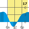 False Pass tide chart for Sunday, May 17, 2026