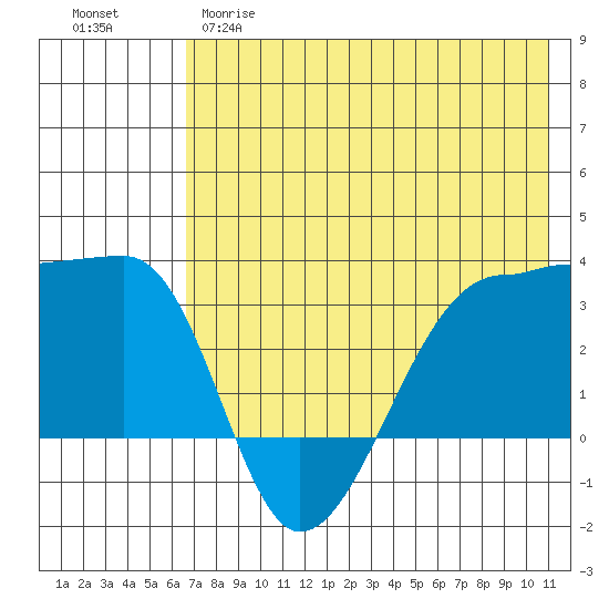 False Pass tide chart for Monday, May 18, 2026