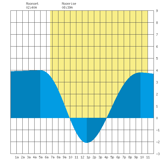 False Pass tide chart for Tuesday, May 19, 2026