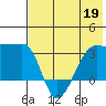 False Pass tide chart for Tuesday, May 19, 2026