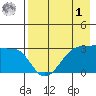 False Pass tide chart for Friday, May 1, 2026