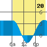 False Pass tide chart for Wednesday, May 20, 2026