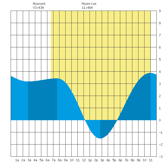 False Pass tide chart for Thursday, May 21, 2026