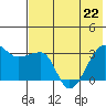 False Pass tide chart for Friday, May 22, 2026