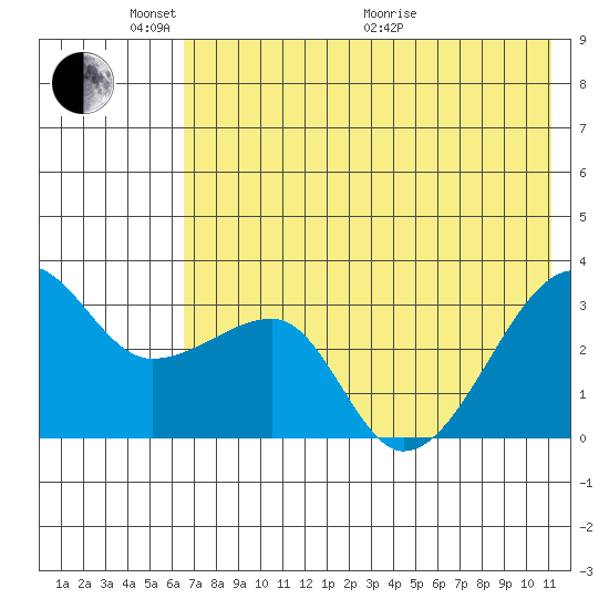 False Pass tide chart for Saturday, May 23, 2026