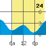 False Pass tide chart for Sunday, May 24, 2026