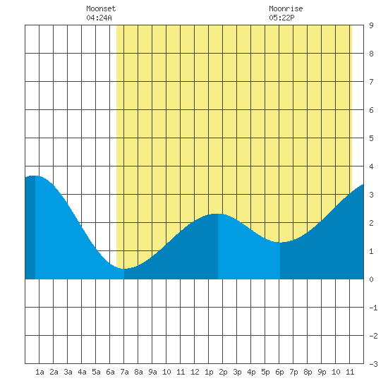 False Pass tide chart for Monday, May 25, 2026