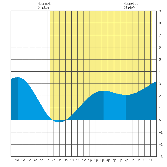False Pass tide chart for Tuesday, May 26, 2026