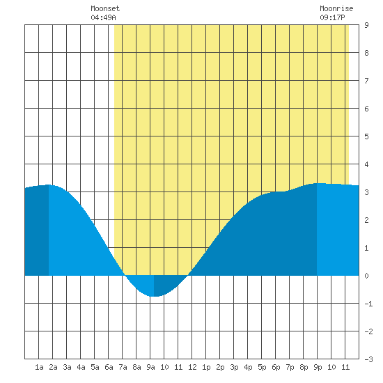 False Pass tide chart for Thursday, May 28, 2026