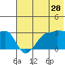 False Pass tide chart for Thursday, May 28, 2026