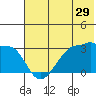 False Pass tide chart for Friday, May 29, 2026