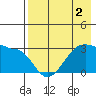 False Pass tide chart for Saturday, May 2, 2026