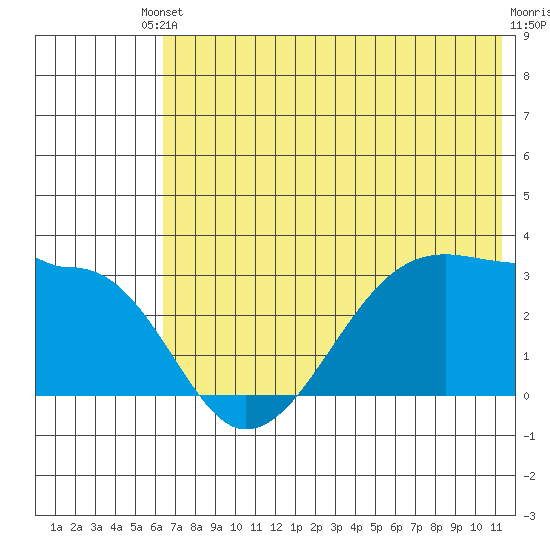 False Pass tide chart for Saturday, May 30, 2026