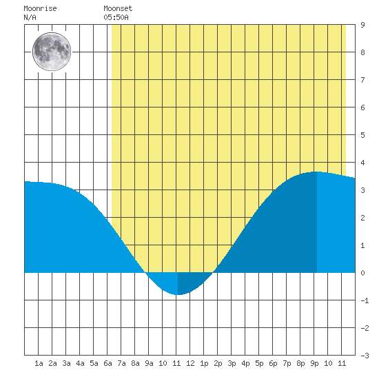 False Pass tide chart for Sunday, May 31, 2026