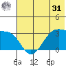 False Pass tide chart for Sunday, May 31, 2026