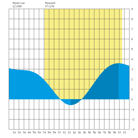 False Pass tide chart for Sunday, May 3, 2026