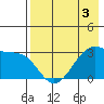 False Pass tide chart for Sunday, May 3, 2026