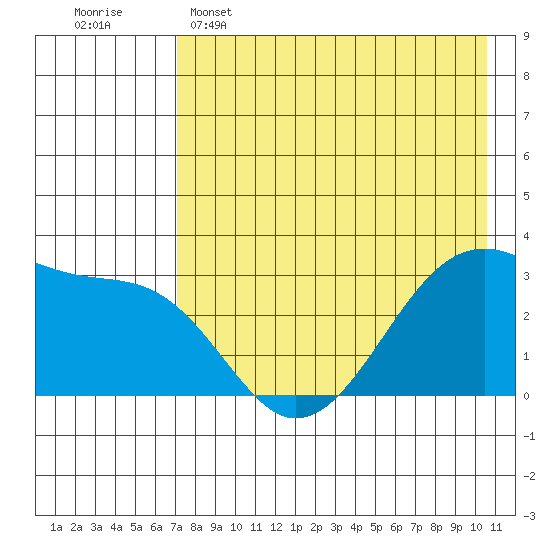 False Pass tide chart for Monday, May 4, 2026