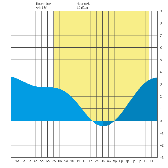 False Pass tide chart for Thursday, May 7, 2026