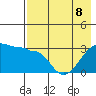 False Pass tide chart for Friday, May 8, 2026