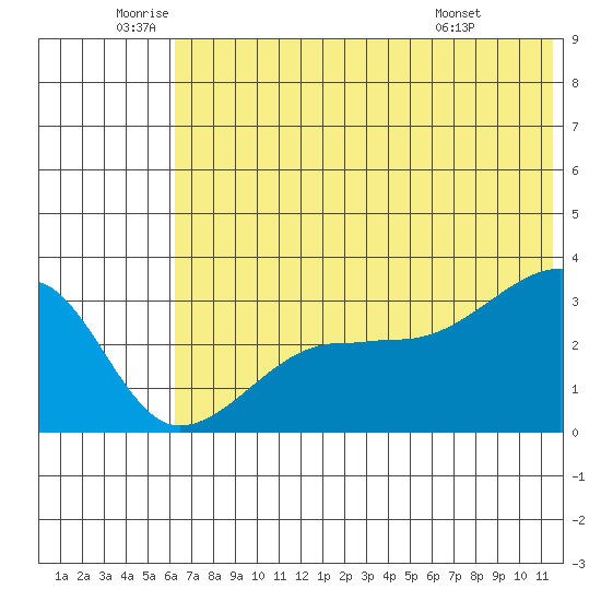 False Pass tide chart for Wednesday, June 10, 2026