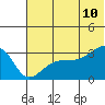 False Pass tide chart for Wednesday, June 10, 2026
