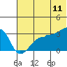 False Pass tide chart for Thursday, June 11, 2026